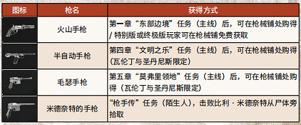 《荒野大鏢客2》全武器彈藥獲得方法介紹 全武器彈藥特殊效果一覽 《荒野大鏢客2》全武器彈藥獲得方法介紹 全武器彈藥特殊效果一覽