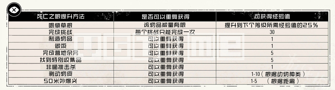 《荒野大鏢客2》怎麽升級生命值體力值?生命值+體力值+死亡之眼升級指南 《荒野大鏢客2》怎麽升級生命值體力值?生命值+體力值+死亡之眼升級指南