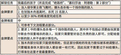 《荒野大鏢客2》國王之子怎麽上獨木船 國王之子金牌任務流程攻略