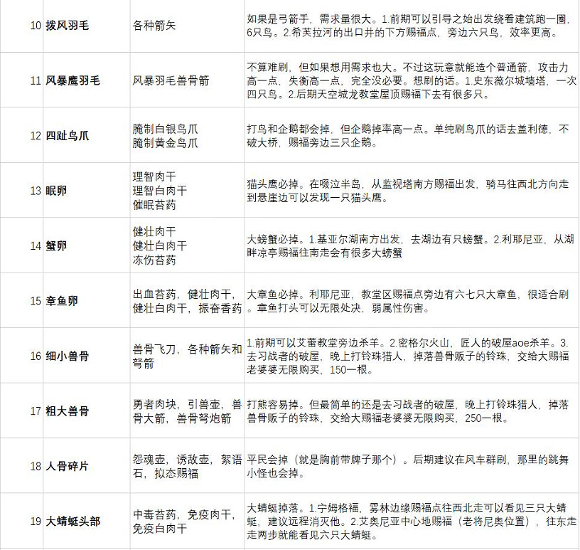 《艾爾登法環》材料怎麽獲得？全材料獲得方法分享