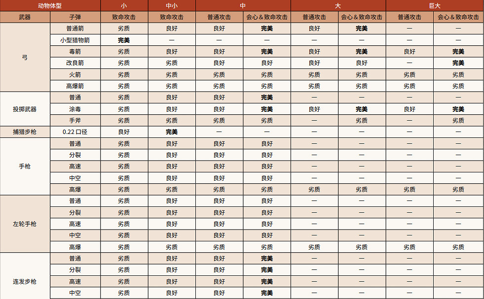 《荒野大鏢客2》動物體型分類介紹 狩獵動物有效武器一覽