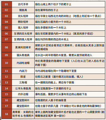 《荒野大鏢客2》特殊物品位置一覽 全特殊物品收集攻略分享