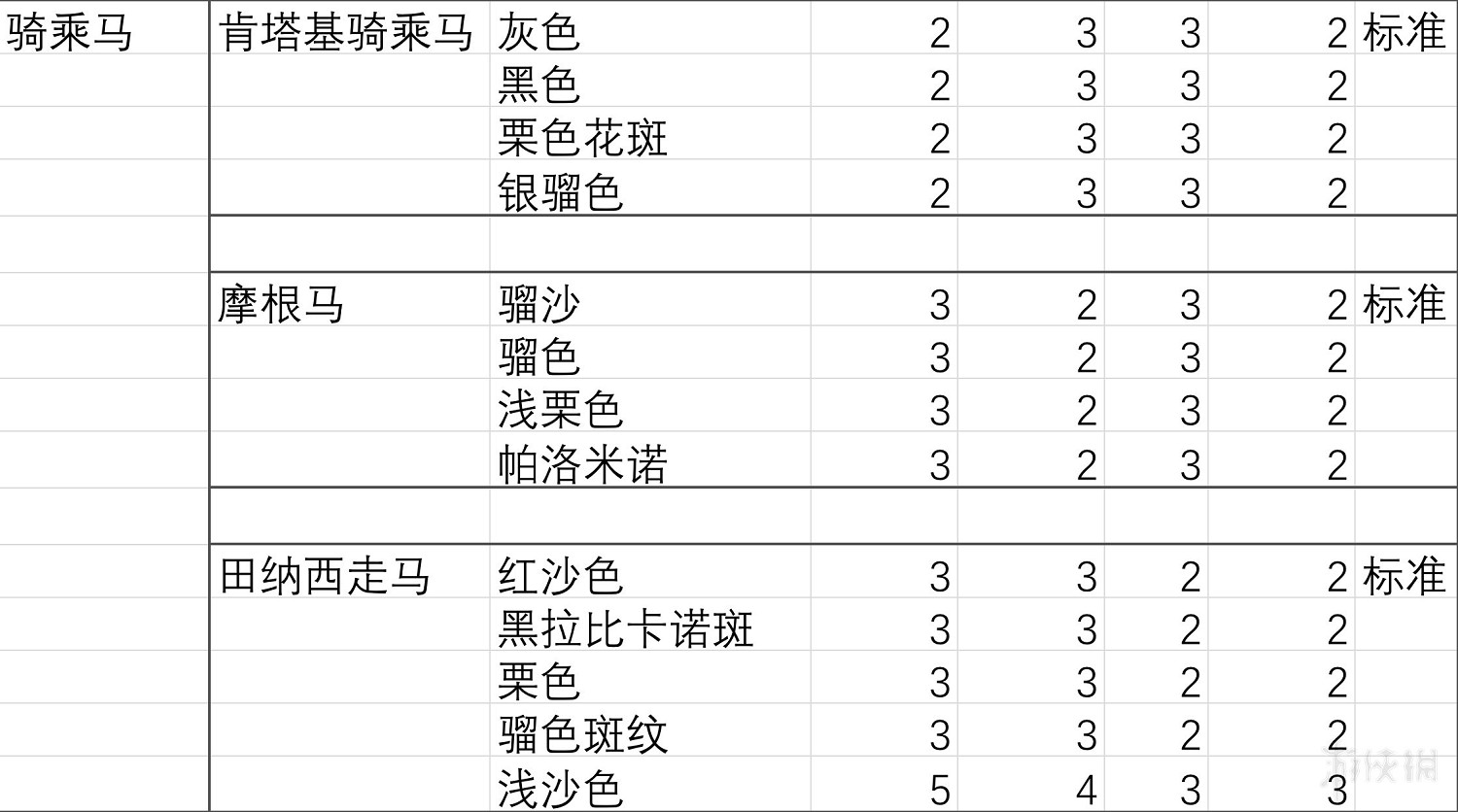 《荒野大鏢客2》馬匹膽量排行分析 馬匹膽量測試分析