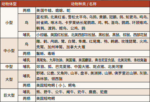 《荒野大鏢客2》動物體型分類介紹 狩獵動物有效武器一覽