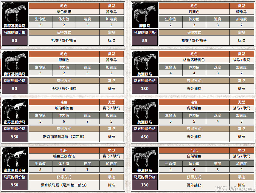 《荒野大鏢客2》全馬匹獲得方法說明 全馬匹屬性介紹 《荒野大鏢客2》全馬匹獲得方法說明 全馬匹屬性介紹