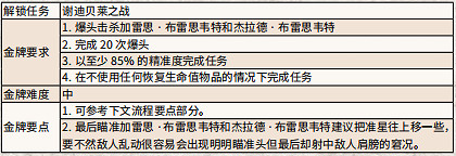 《荒野大鏢客2》古恨今仇金牌流程攻略 古恨今仇任務怎麽完成