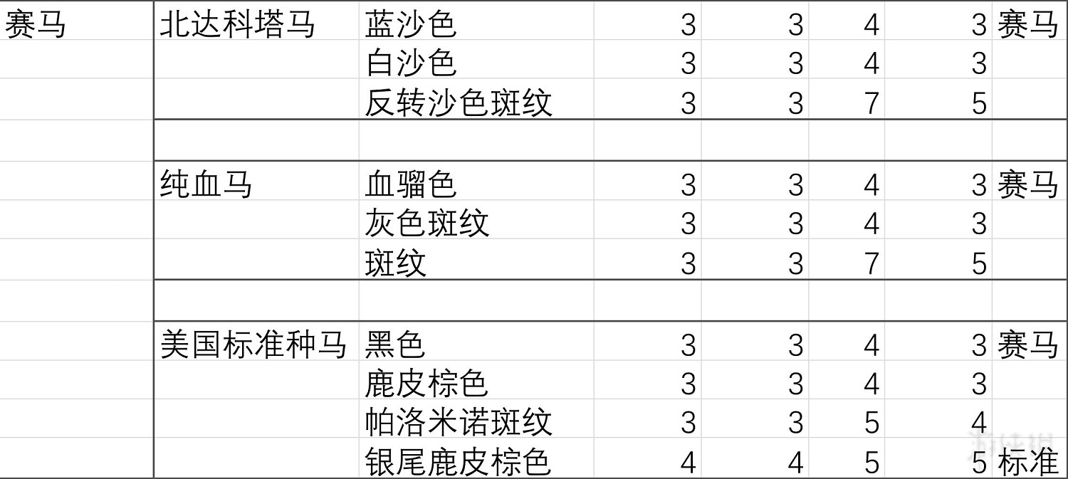 《荒野大鏢客2》馬匹膽量排行分析 馬匹膽量測試分析
