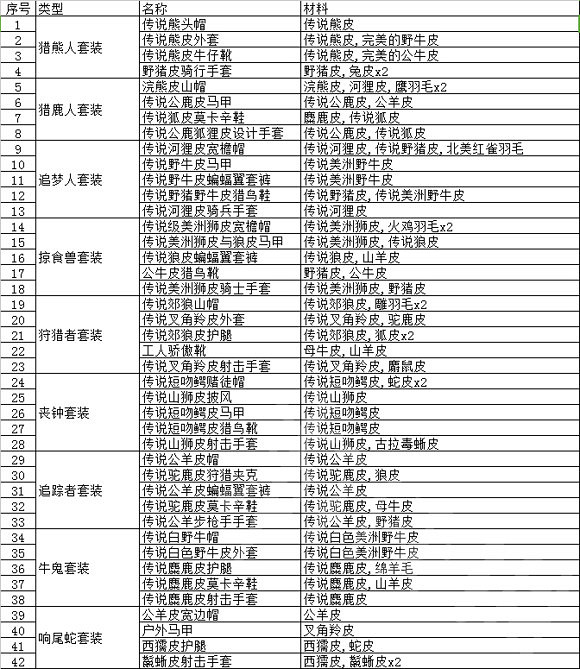 《荒野大鏢客2》動物毛皮有什麽用？動物毛皮用途一覽