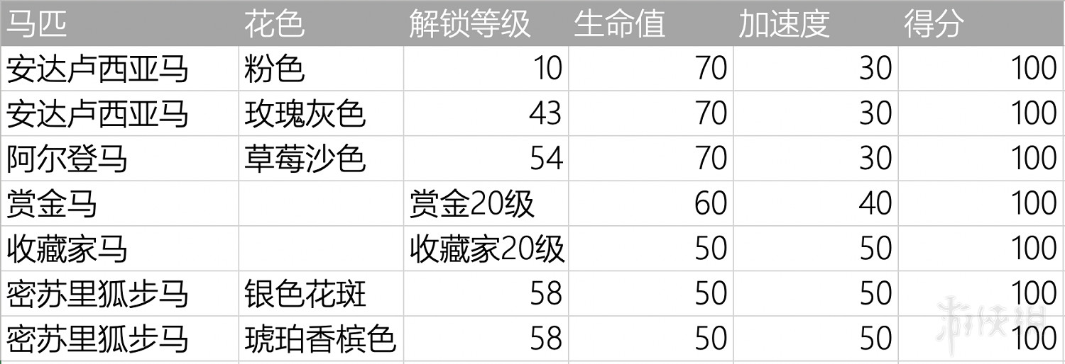 《荒野大鏢客2》新手買什麽馬好?萌新必備少走彎路技巧 《荒野大鏢客2》新手買什麽馬好?萌新必備少走彎路技巧