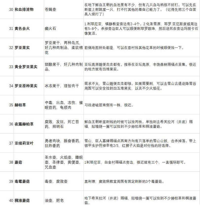 《艾爾登法環》材料怎麽獲得？全材料獲得方法分享