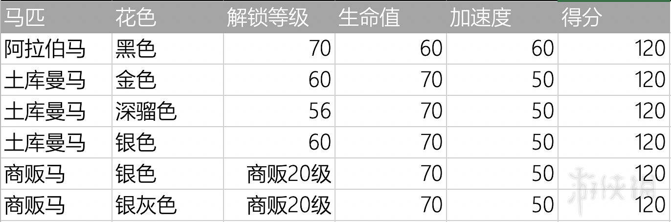 《荒野大鏢客2》新手買什麽馬好?萌新必備少走彎路技巧 《荒野大鏢客2》新手買什麽馬好?萌新必備少走彎路技巧