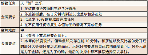 《荒野大鏢客2》血仇血債血償金牌任務流程攻略 血仇血債血償獎杯怎麽拿