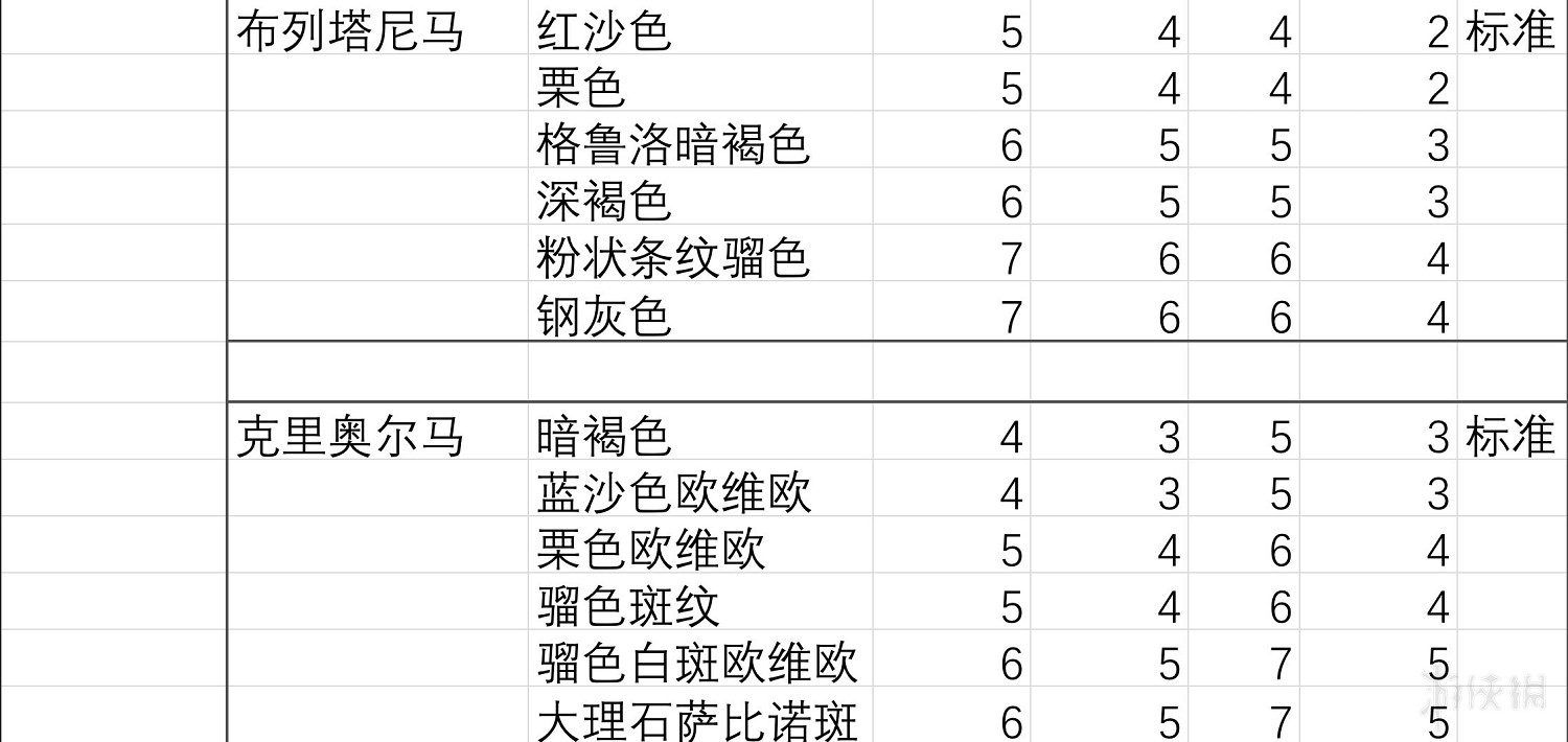 《荒野大鏢客2》馬匹膽量排行分析 馬匹膽量測試分析
