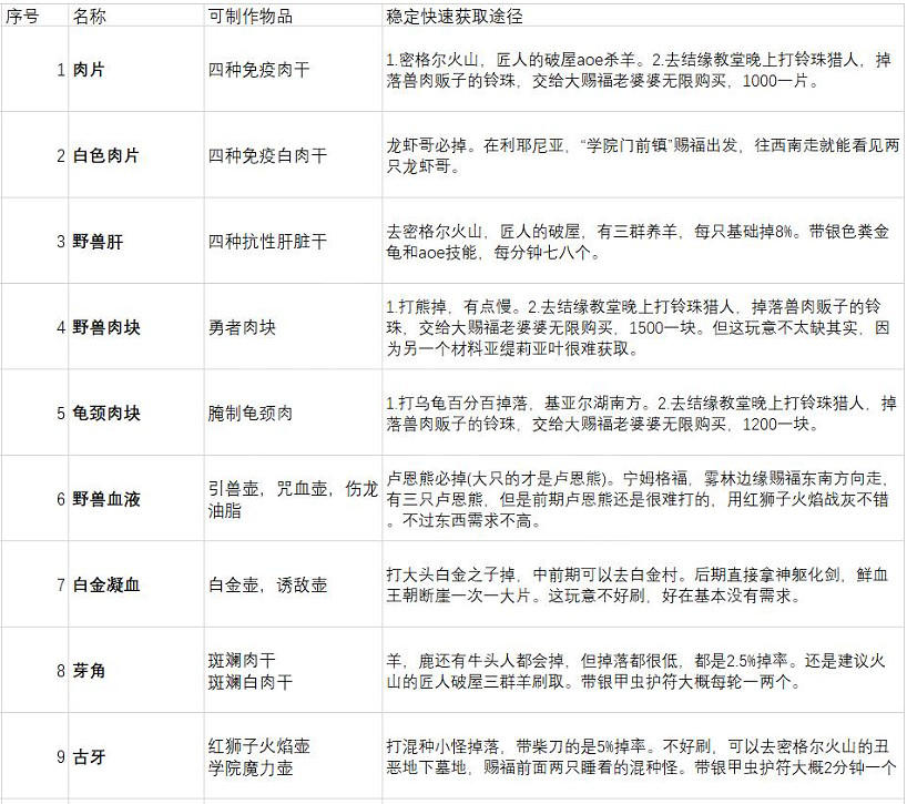 《艾爾登法環》材料怎麽獲得？全材料獲得方法分享
