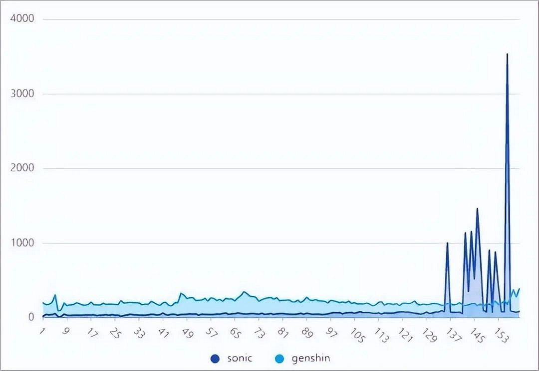 原神大戰索尼克 是今年遊戲圈最精彩的年度大戲 原神大戰索尼克 是今年遊戲圈最精彩的年度大戲