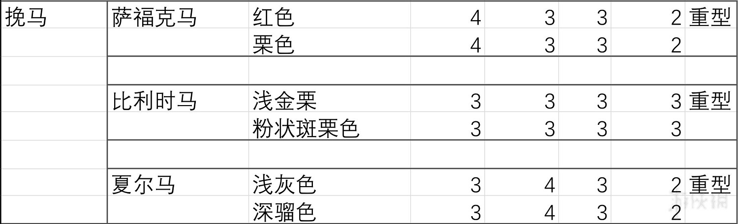 《荒野大鏢客2》馬匹膽量排行分析 馬匹膽量測試分析