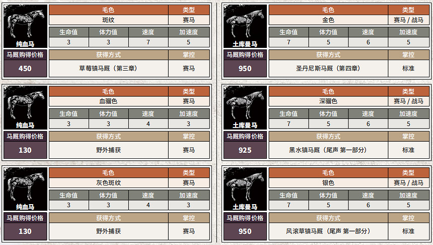 《荒野大鏢客2》全馬匹獲得方法說明 全馬匹屬性介紹 《荒野大鏢客2》全馬匹獲得方法說明 全馬匹屬性介紹