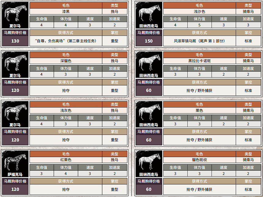 《荒野大鏢客2》全馬匹獲得方法說明 全馬匹屬性介紹 《荒野大鏢客2》全馬匹獲得方法說明 全馬匹屬性介紹