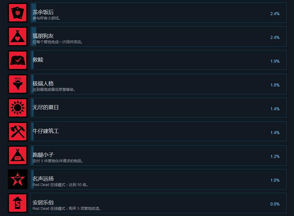 《荒野大鏢客2》Steam成就有什麽 Steam成就獎杯一覽 《荒野大鏢客2》Steam成就有什麽 Steam成就獎杯一覽