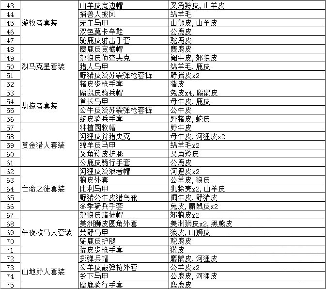 《荒野大鏢客2》動物毛皮有什麽用？動物毛皮用途一覽