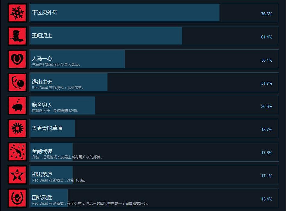 《荒野大鏢客2》Steam成就有什麽 Steam成就獎杯一覽 《荒野大鏢客2》Steam成就有什麽 Steam成就獎杯一覽