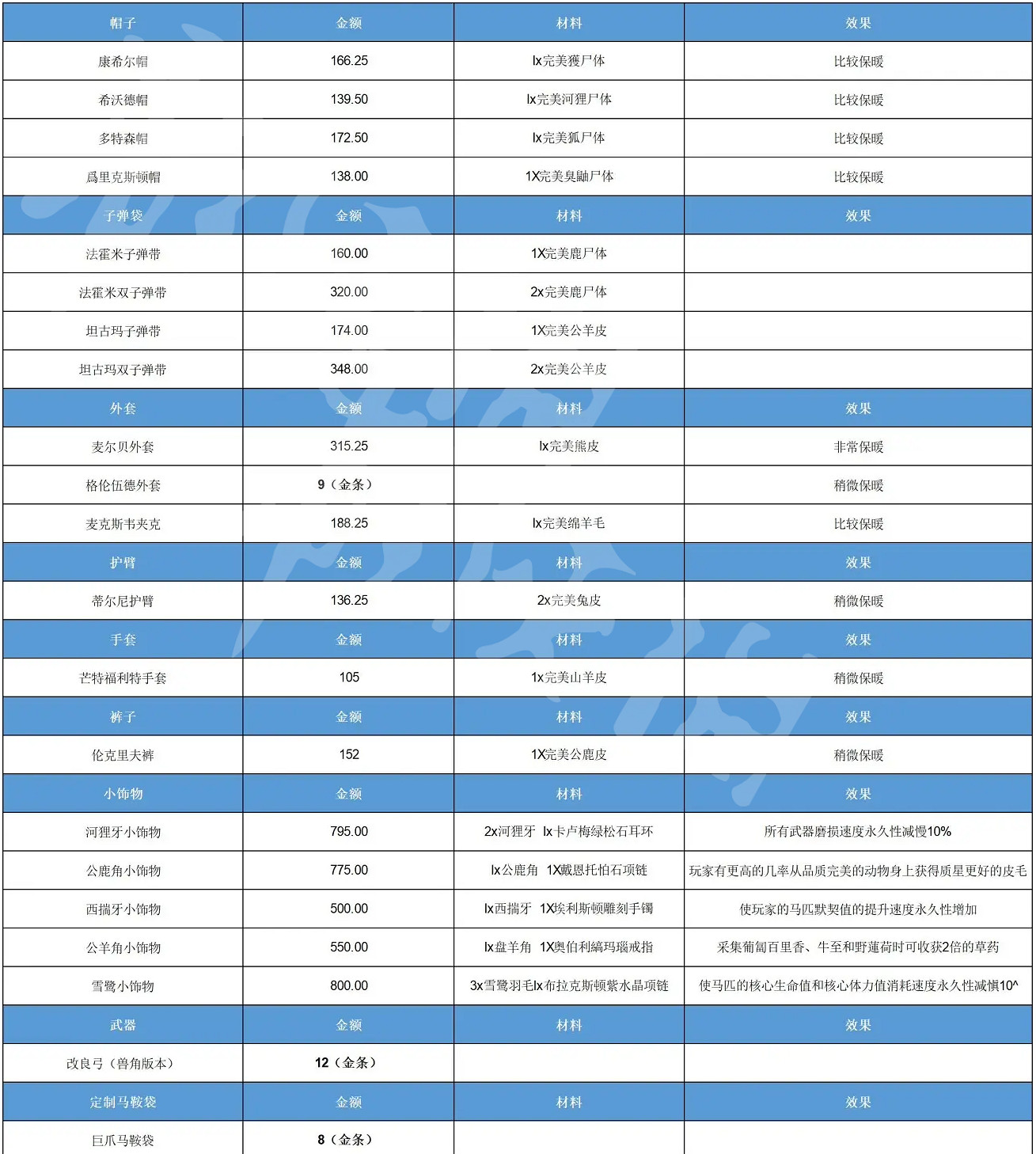 《荒野大鏢客2》博物學家怎麽玩 博物學家玩法介紹 《荒野大鏢客2》博物學家怎麽玩 博物學家玩法介紹