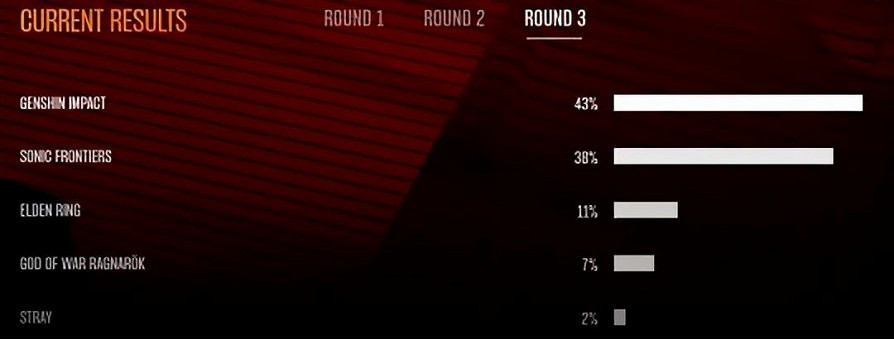 除了艾爾登法環壓軸逆襲，這屆TGA還有更多樂子