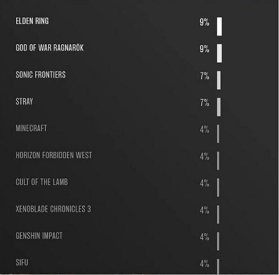 除了艾爾登法環壓軸逆襲，這屆TGA還有更多樂子