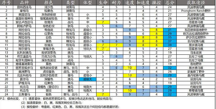 《荒野大鏢客2》馬匹排行 馬匹排行榜一覽 《荒野大鏢客2》馬匹排行 馬匹排行榜一覽