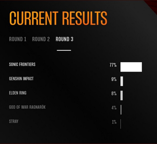 除了艾爾登法環壓軸逆襲，這屆TGA還有更多樂子