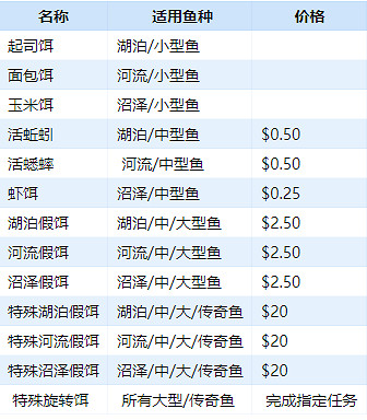 《荒野大鏢客2》魚餌在哪裡買 誘餌獲取方法介紹