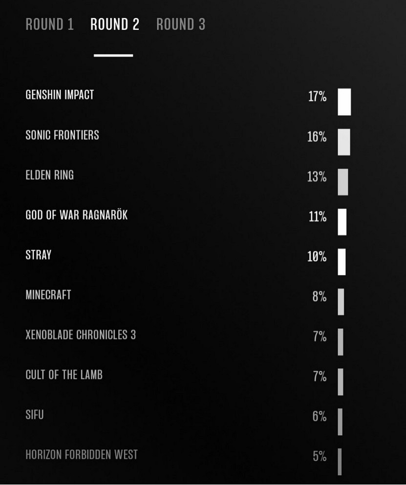 除了艾爾登法環壓軸逆襲，這屆TGA還有更多樂子