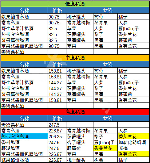 《荒野大鏢客2》私酒販酒價格介紹 私酒販酒什麽價 《荒野大鏢客2》私酒販酒價格介紹 私酒販酒什麽價
