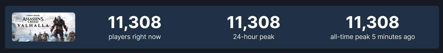 《刺客教條:英靈殿》Steam熱度上漲 玩家人數超1.1萬! 《刺客教條:英靈殿》Steam熱度上漲 玩家人數超1.1萬!