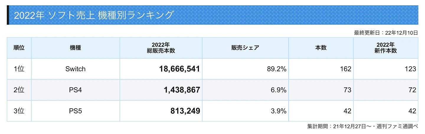 2022年日本市場遊戲銷售排行 Switch遊戲占比近九成 2022年日本市場遊戲銷售排行 Switch遊戲占比近九成