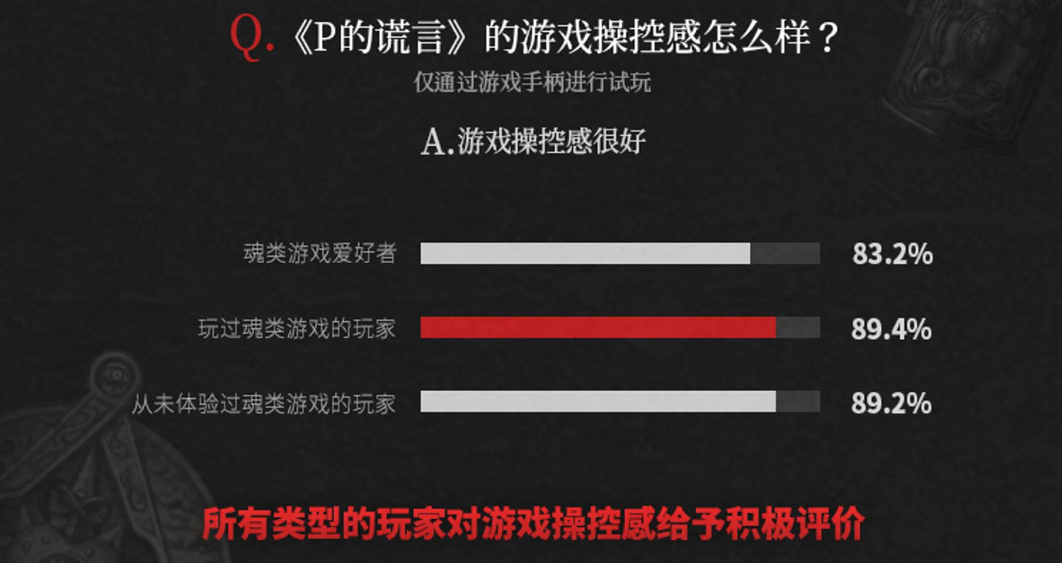 《匹諾曹的謊言》試玩調查報告：難度合適 手感良好！