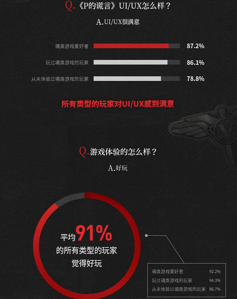 《匹諾曹的謊言》試玩調查報告：難度合適 手感良好！