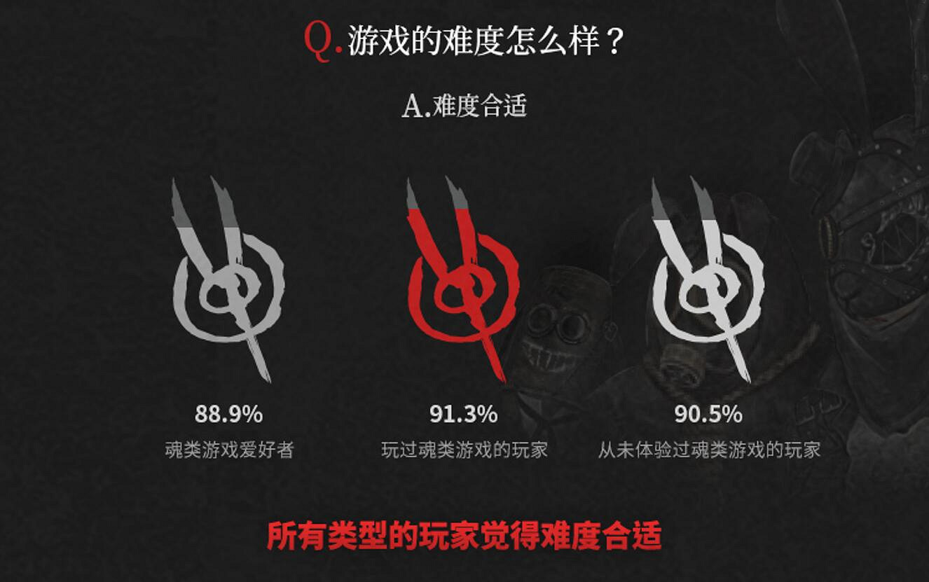 《匹諾曹的謊言》試玩調查報告：難度合適 手感良好！