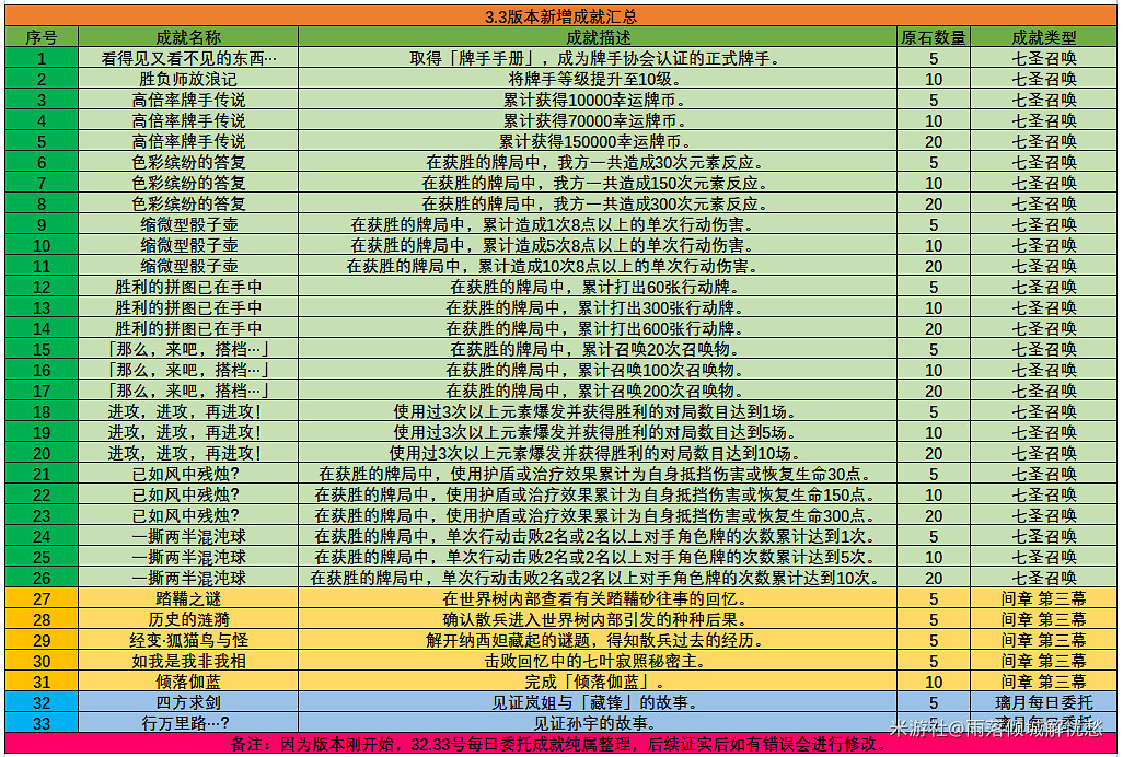《原神》3.3新增隱藏成就匯總 3.3新成就有哪些 《原神》3.3新增隱藏成就匯總 3.3新成就有哪些