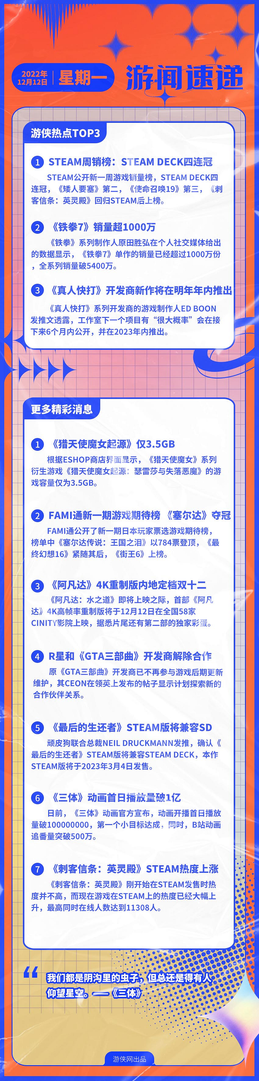 早報：V社掌機周銷榜四連冠 《鐵拳7》銷量破千萬