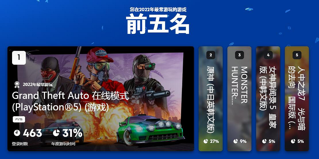 PSN年度總結來咯!回顧2022年遊玩歷程 頭像免費領 PSN年度總結來咯!回顧2022年遊玩歷程 頭像免費領