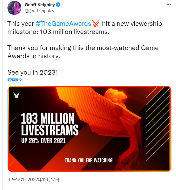 TGA 2022直播打破紀錄 收視率超過1億