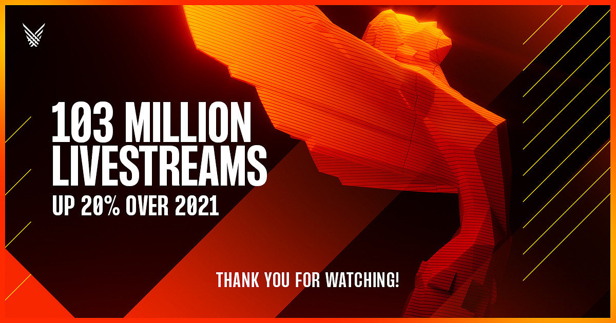 TGA 2022直播打破紀錄 收視率超過1億