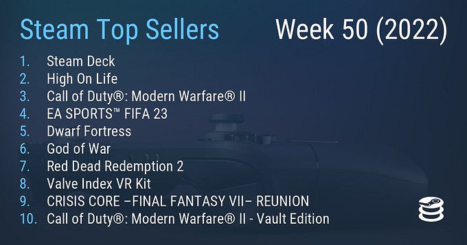 早報：2022世界杯阿根廷冠軍 Steam新一周銷量榜