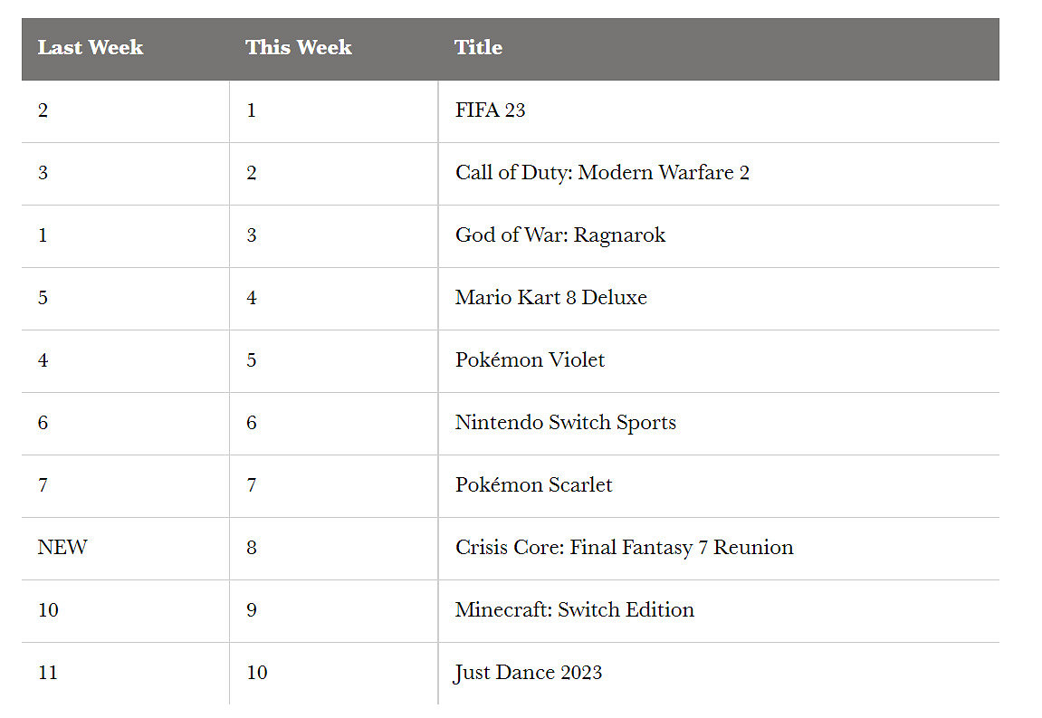 2022年英國聖誕節零售榜 《FIFA 23》奪得第一寶座! 2022年英國聖誕節零售榜 《FIFA 23》奪得第一寶座!