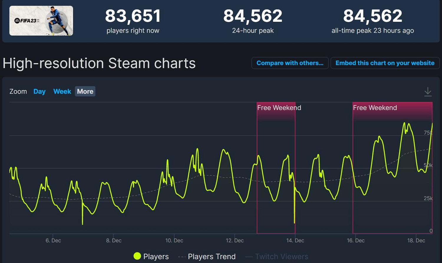 早報：2022世界杯阿根廷冠軍 Steam新一周銷量榜