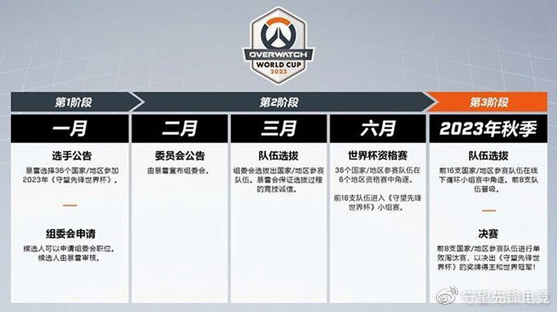 《鬥陣特攻世界杯》明年回歸 官方希望納入中國隊伍 《鬥陣特攻世界杯》明年回歸 官方希望納入中國隊伍