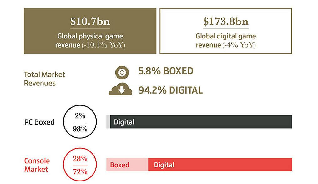 實體盤式微?2022年94%的遊戲銷量都來自數位版! 實體盤式微?2022年94%的遊戲銷量都來自數位版!