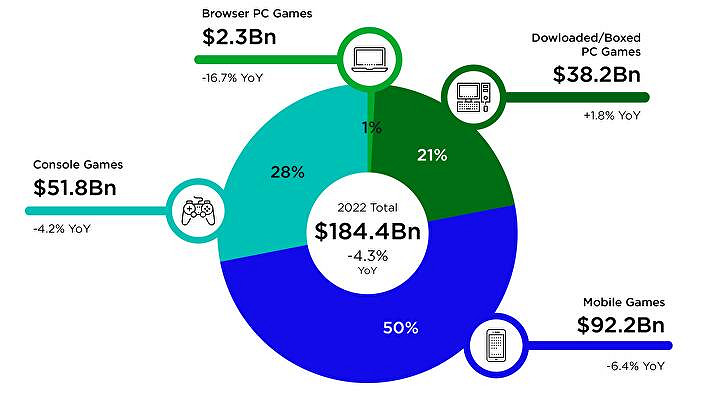 Newzoo:2022年全球遊戲市場將達到1840億美元 Newzoo:2022年全球遊戲市場將達到1840億美元