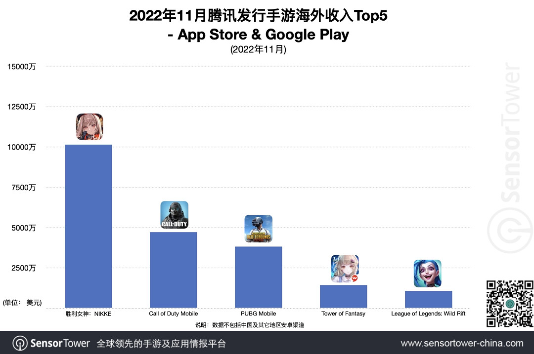 當月榜單第四！《妮姬：勝利女神》首月收入破1億美元